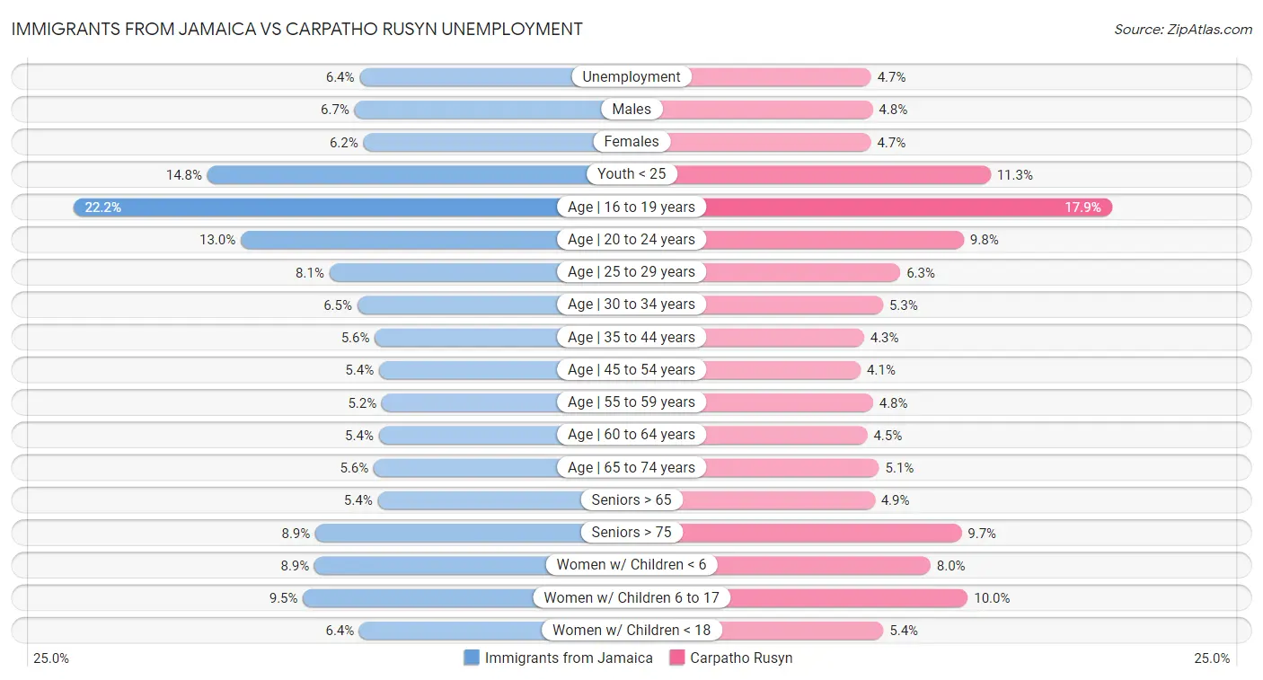 Immigrants from Jamaica vs Carpatho Rusyn Unemployment