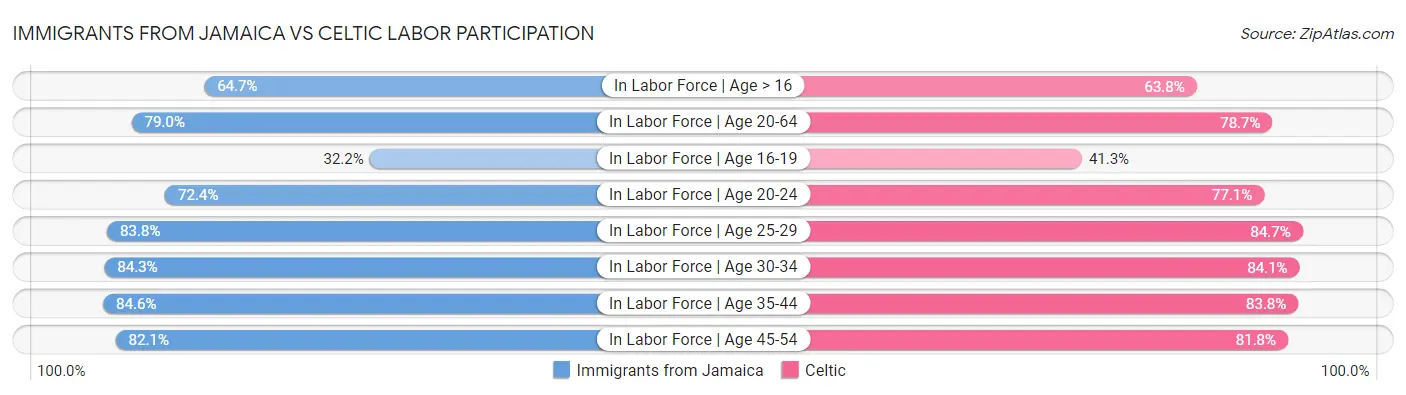 Immigrants from Jamaica vs Celtic Labor Participation