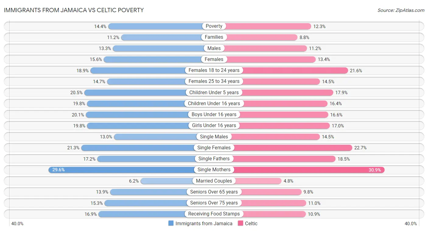 Immigrants from Jamaica vs Celtic Poverty