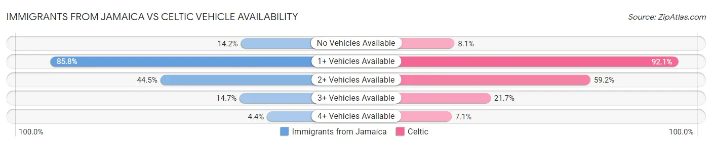 Immigrants from Jamaica vs Celtic Vehicle Availability
