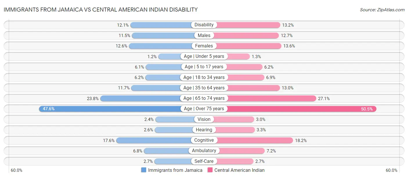 Immigrants from Jamaica vs Central American Indian Disability