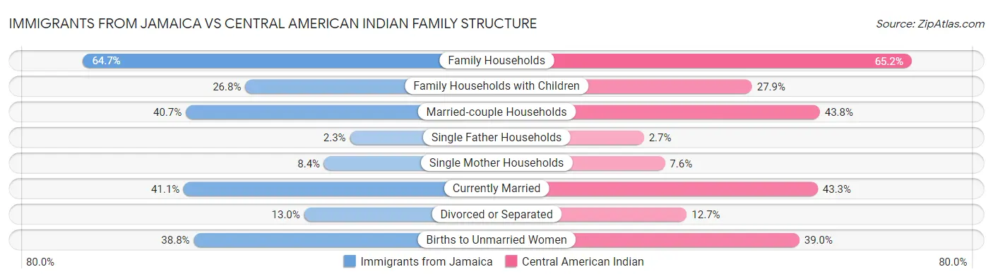 Immigrants from Jamaica vs Central American Indian Family Structure