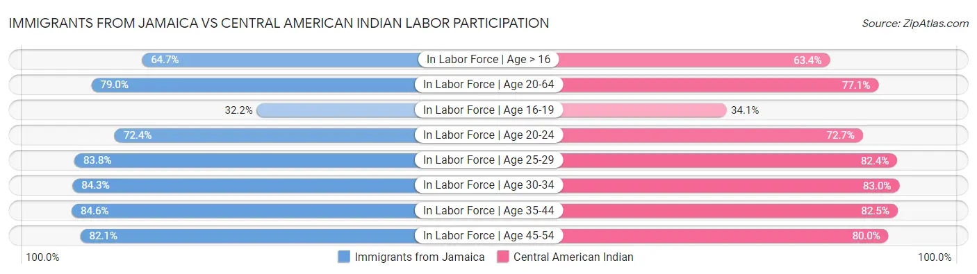 Immigrants from Jamaica vs Central American Indian Labor Participation