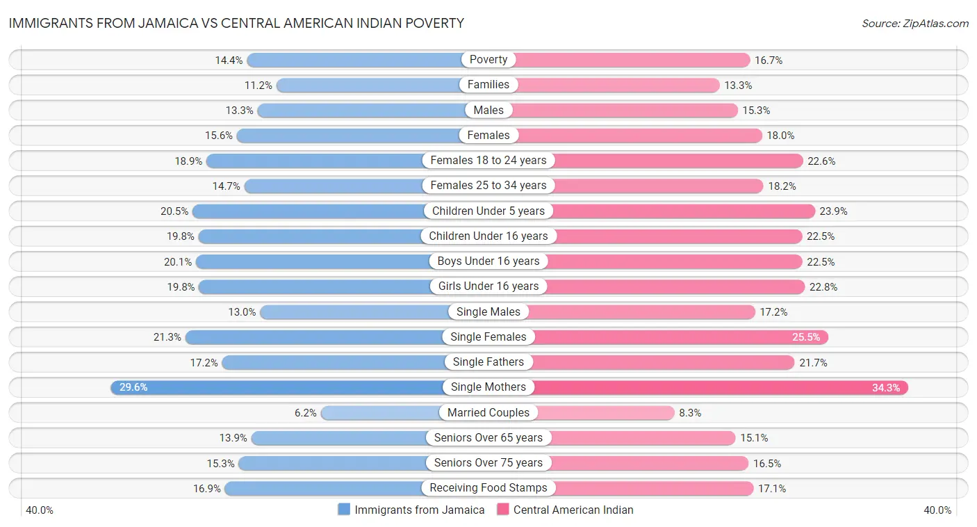 Immigrants from Jamaica vs Central American Indian Poverty