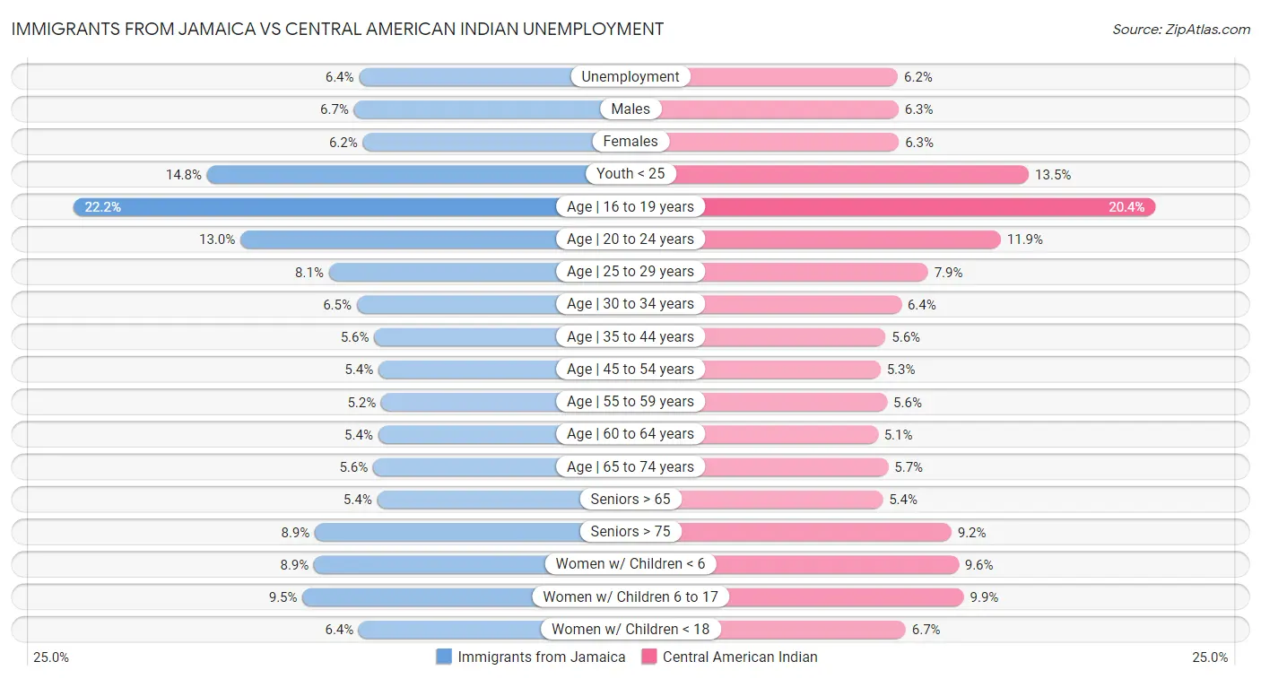 Immigrants from Jamaica vs Central American Indian Unemployment