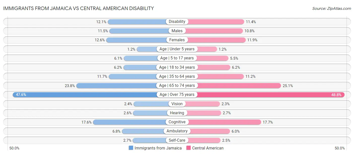 Immigrants from Jamaica vs Central American Disability
