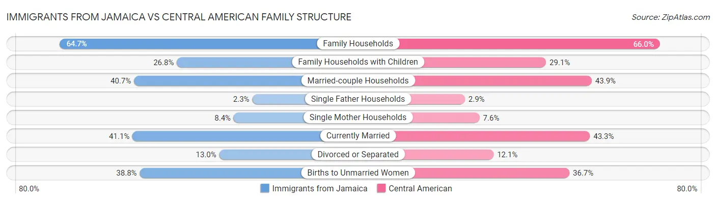 Immigrants from Jamaica vs Central American Family Structure