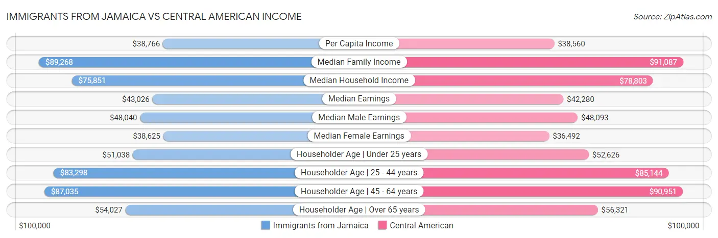 Immigrants from Jamaica vs Central American Income
