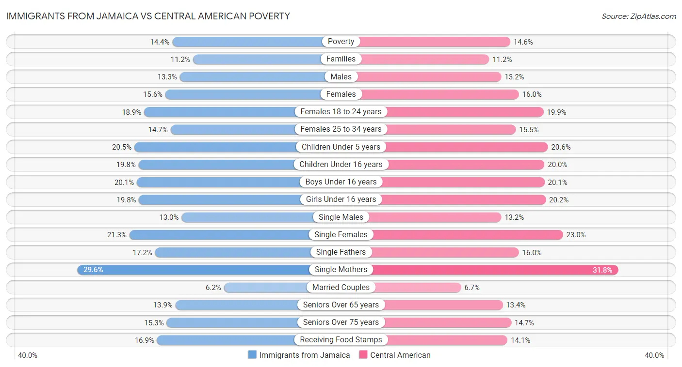 Immigrants from Jamaica vs Central American Poverty