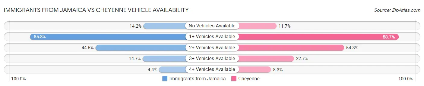 Immigrants from Jamaica vs Cheyenne Vehicle Availability