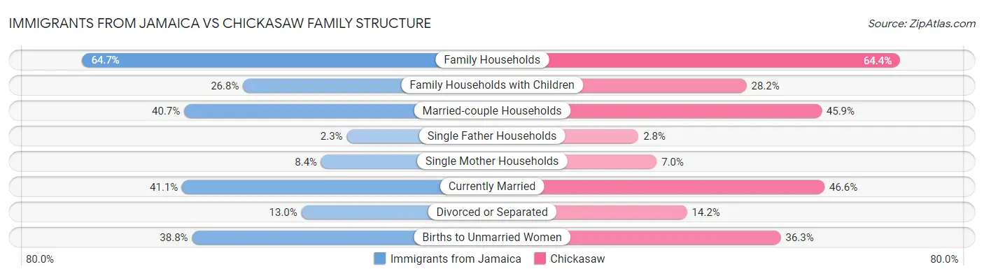 Immigrants from Jamaica vs Chickasaw Family Structure