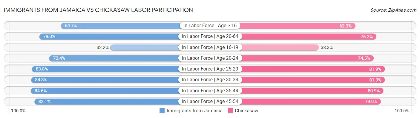 Immigrants from Jamaica vs Chickasaw Labor Participation