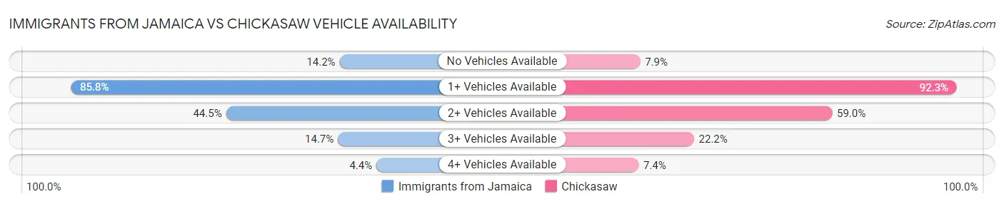 Immigrants from Jamaica vs Chickasaw Vehicle Availability