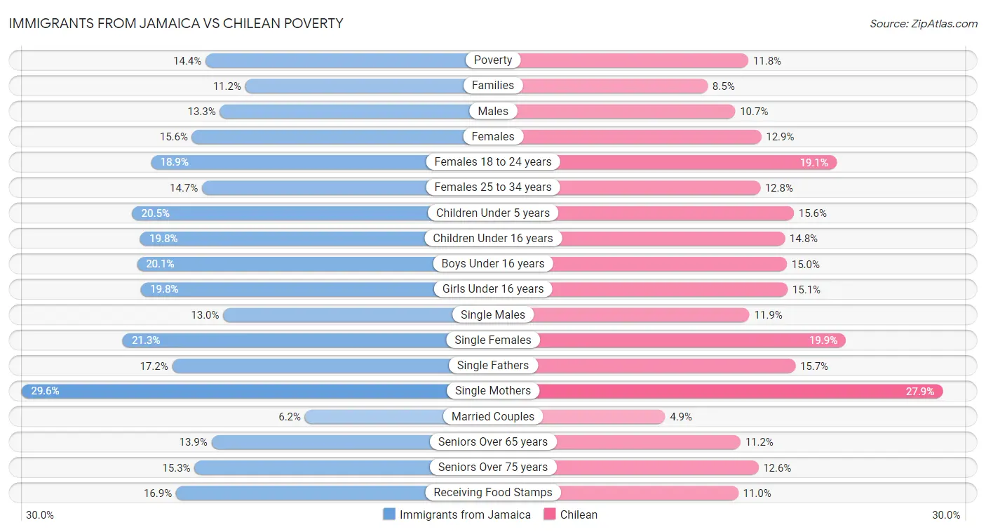 Immigrants from Jamaica vs Chilean Poverty
