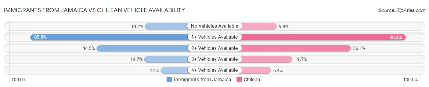 Immigrants from Jamaica vs Chilean Vehicle Availability
