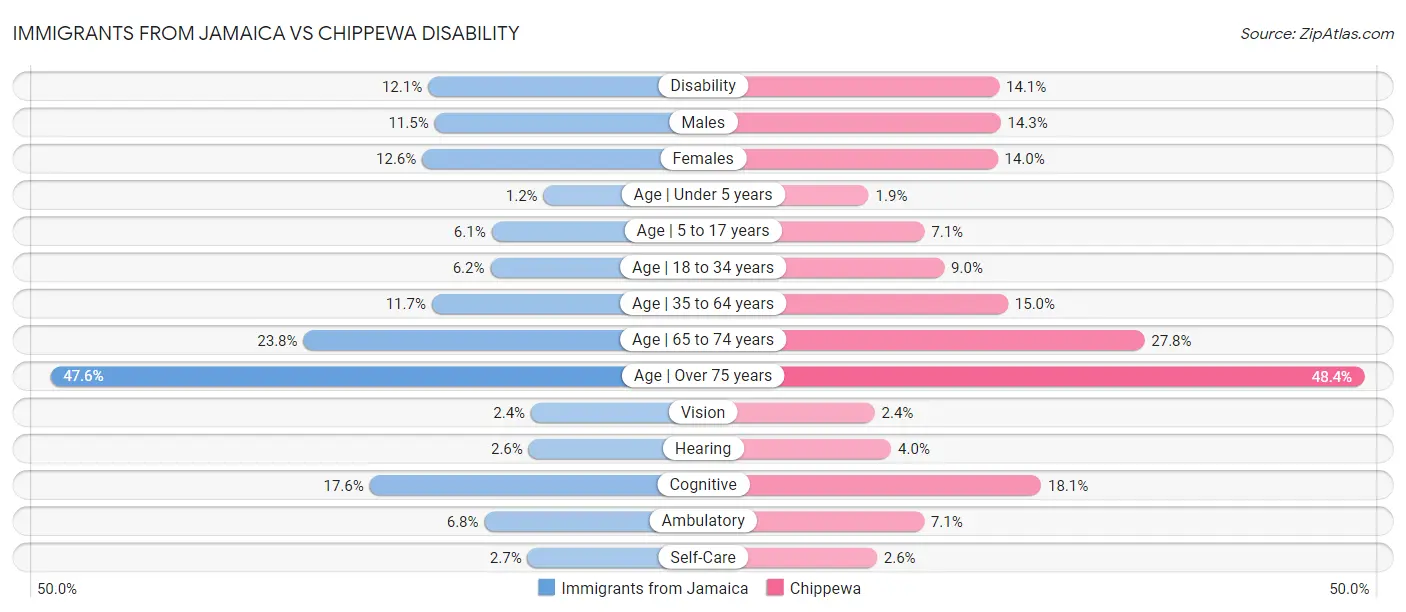 Immigrants from Jamaica vs Chippewa Disability