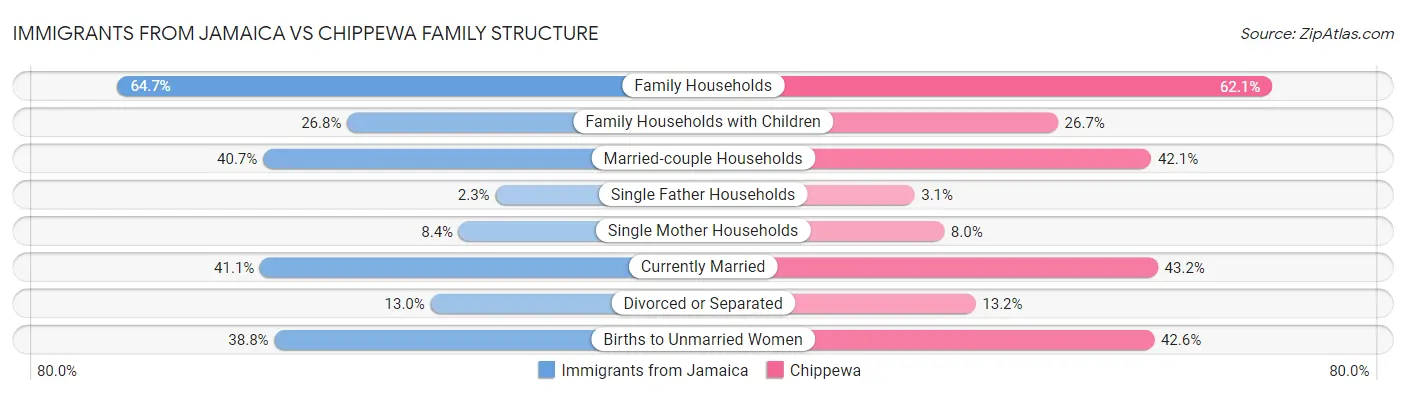 Immigrants from Jamaica vs Chippewa Family Structure