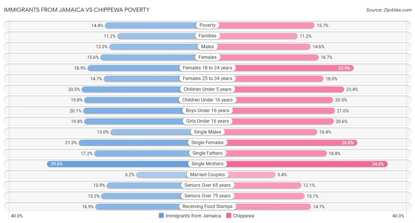 Immigrants from Jamaica vs Chippewa Poverty