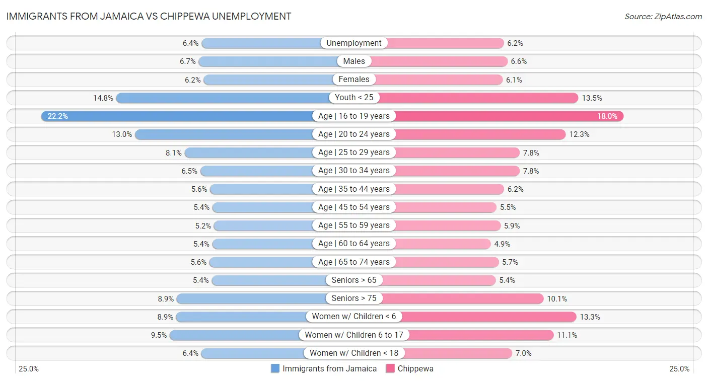 Immigrants from Jamaica vs Chippewa Unemployment