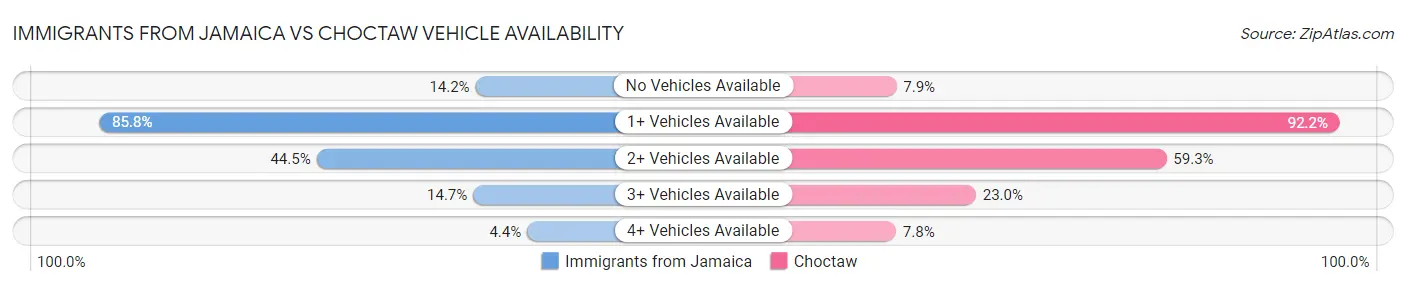 Immigrants from Jamaica vs Choctaw Vehicle Availability