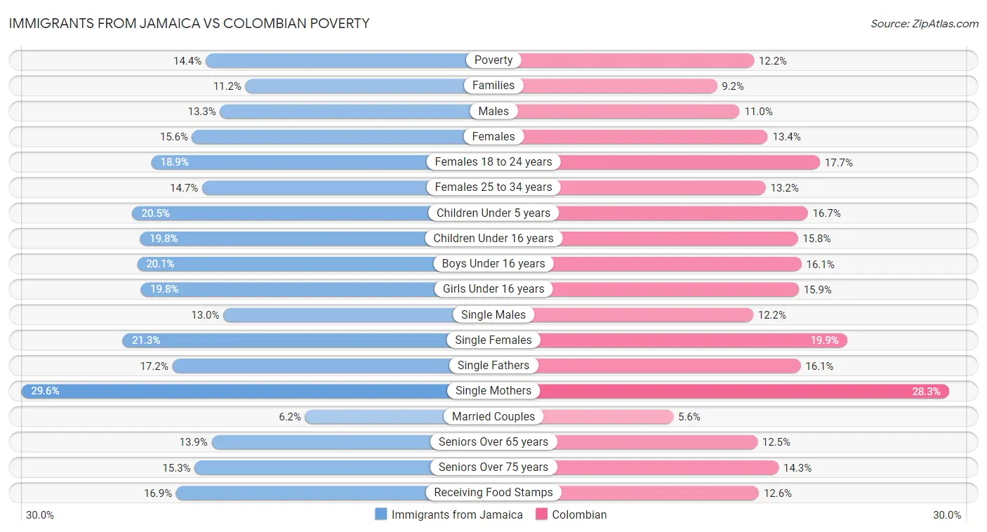 Immigrants from Jamaica vs Colombian Poverty