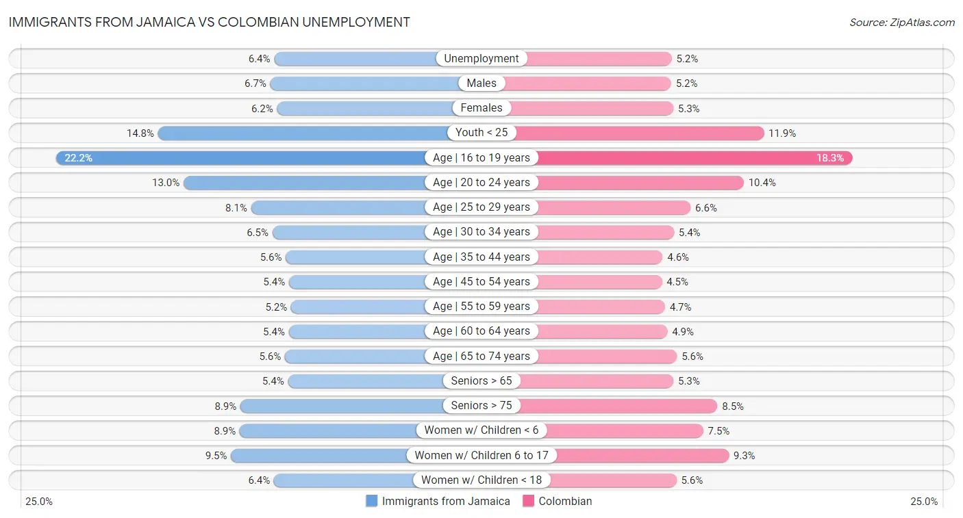 Immigrants from Jamaica vs Colombian Unemployment