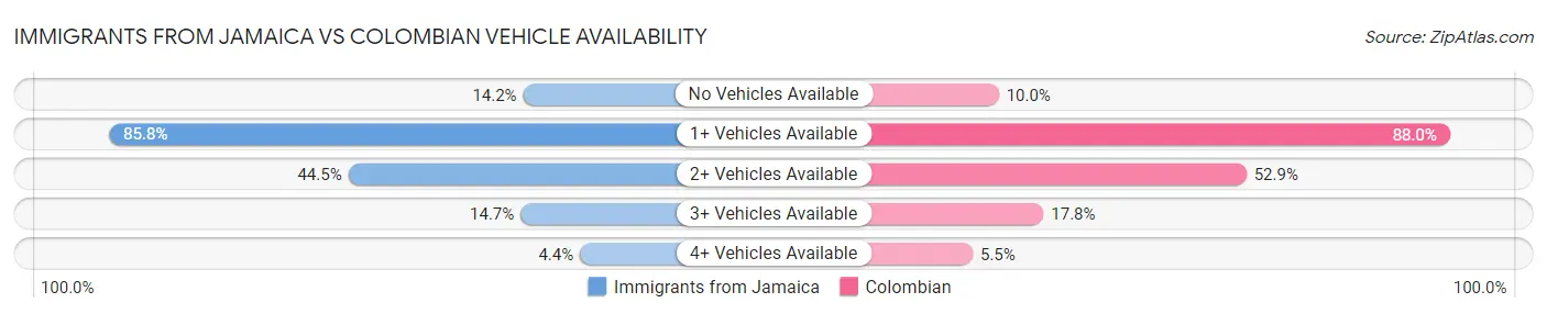 Immigrants from Jamaica vs Colombian Vehicle Availability