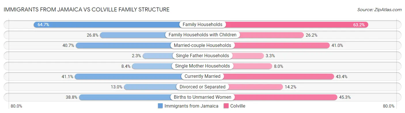 Immigrants from Jamaica vs Colville Family Structure
