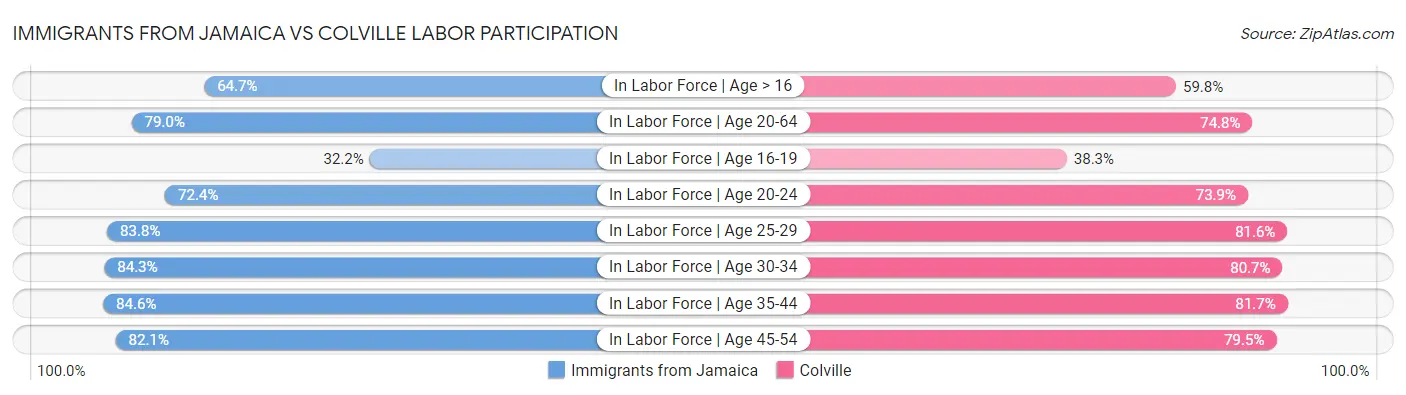 Immigrants from Jamaica vs Colville Labor Participation