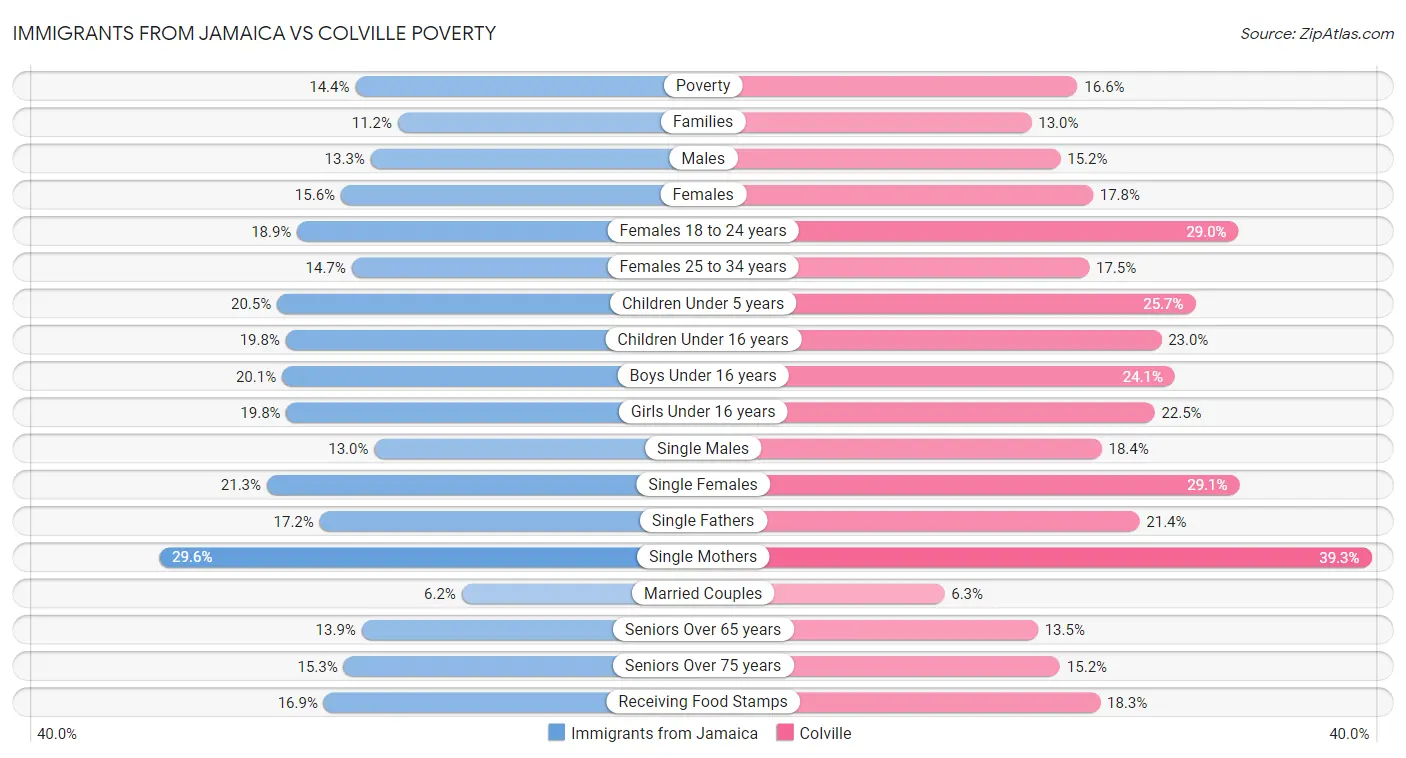 Immigrants from Jamaica vs Colville Poverty