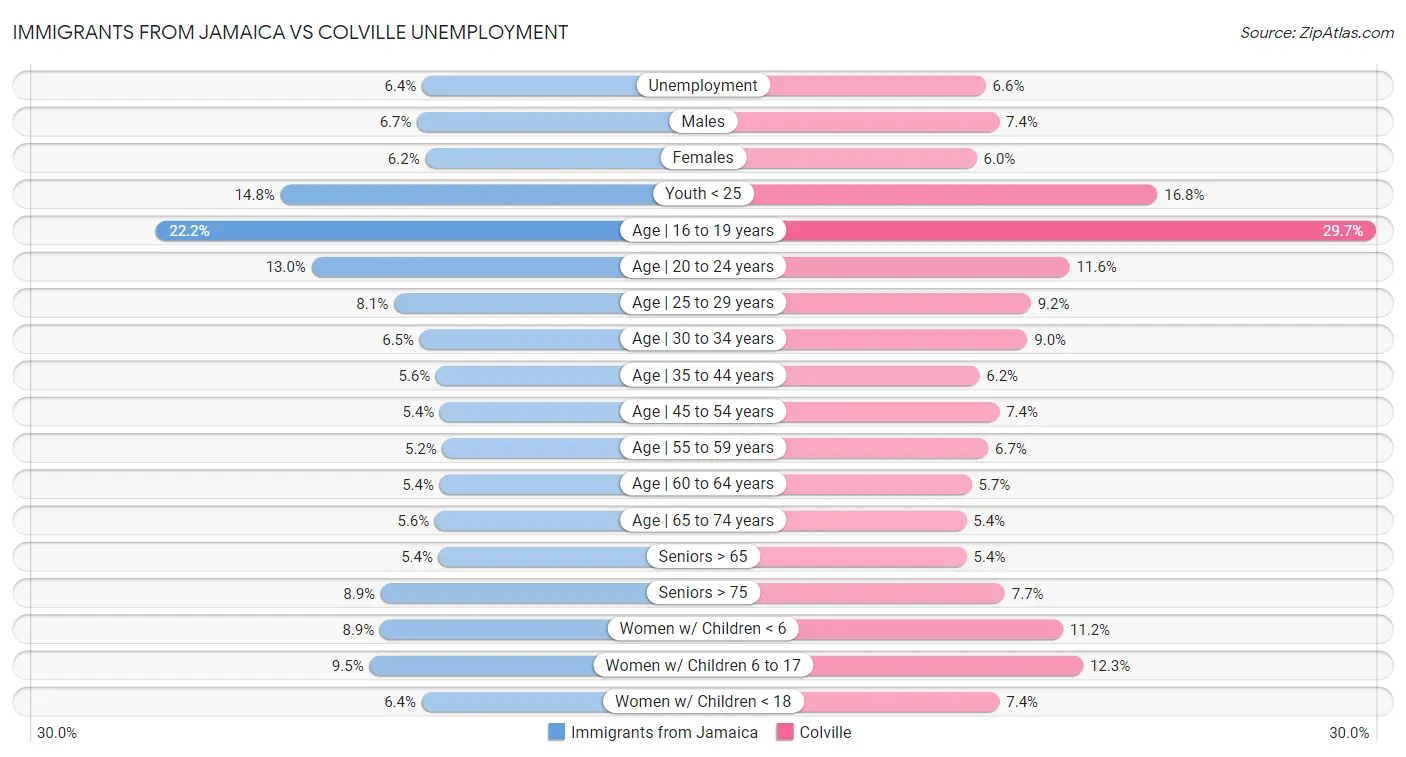 Immigrants from Jamaica vs Colville Unemployment