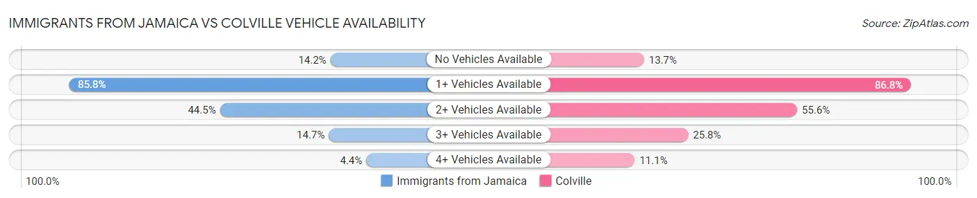 Immigrants from Jamaica vs Colville Vehicle Availability