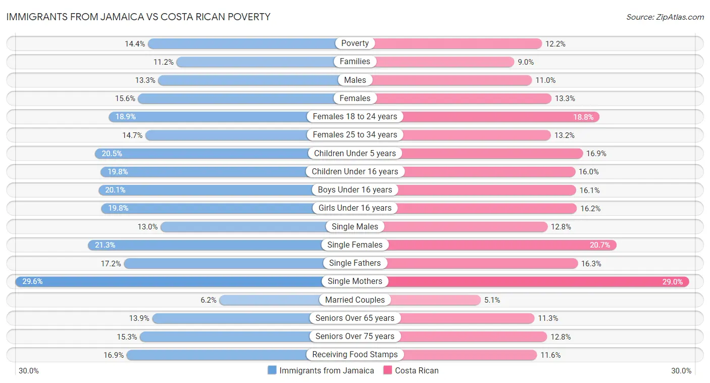 Immigrants from Jamaica vs Costa Rican Poverty