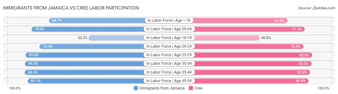 Immigrants from Jamaica vs Cree Labor Participation