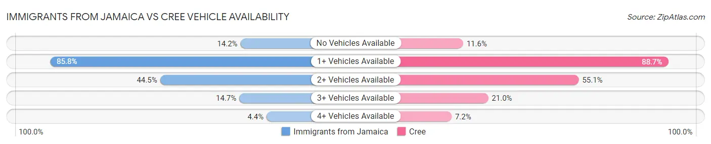 Immigrants from Jamaica vs Cree Vehicle Availability