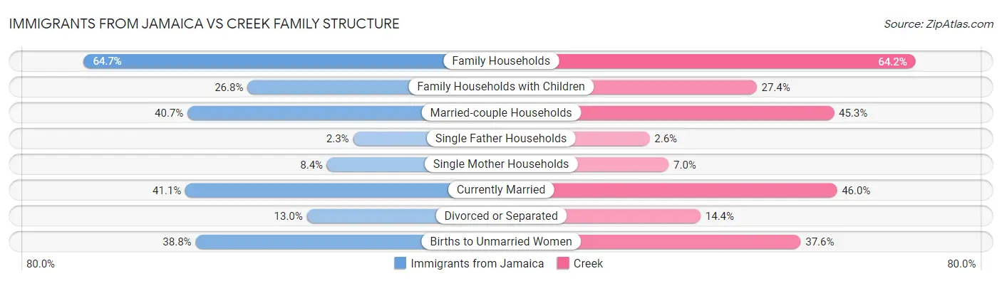 Immigrants from Jamaica vs Creek Family Structure