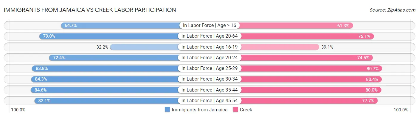 Immigrants from Jamaica vs Creek Labor Participation