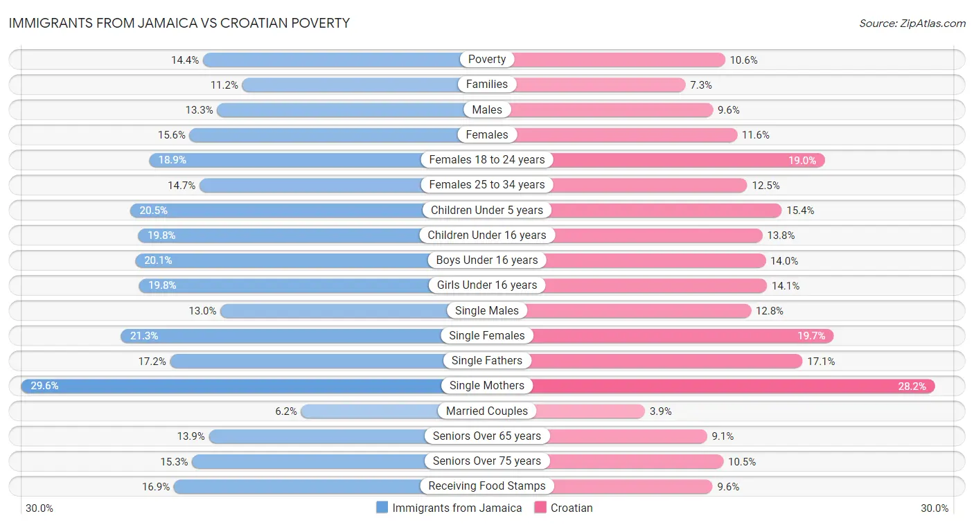 Immigrants from Jamaica vs Croatian Poverty
