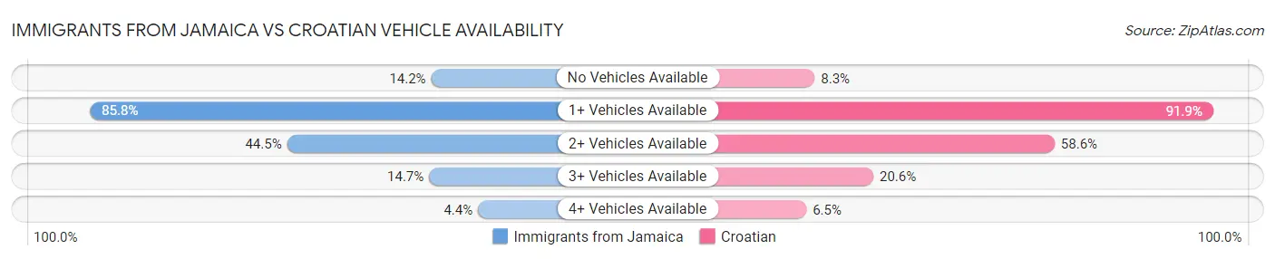 Immigrants from Jamaica vs Croatian Vehicle Availability