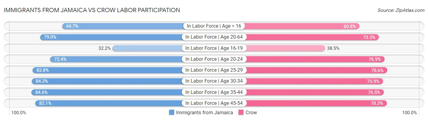 Immigrants from Jamaica vs Crow Labor Participation