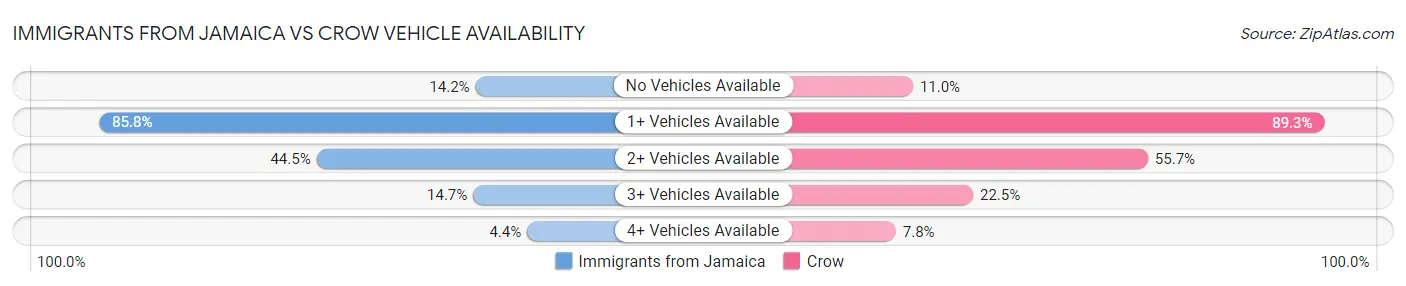 Immigrants from Jamaica vs Crow Vehicle Availability