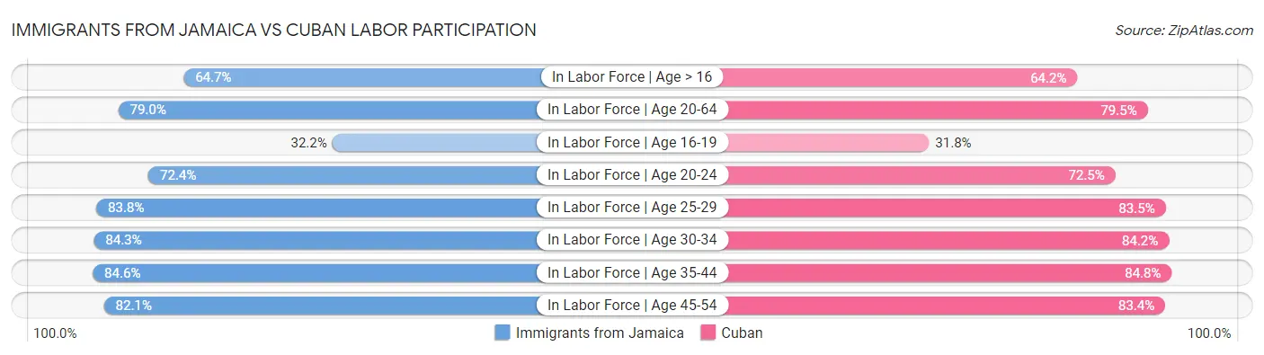 Immigrants from Jamaica vs Cuban Labor Participation
