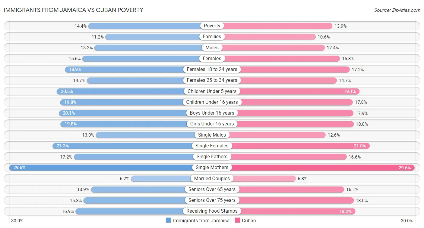 Immigrants from Jamaica vs Cuban Poverty