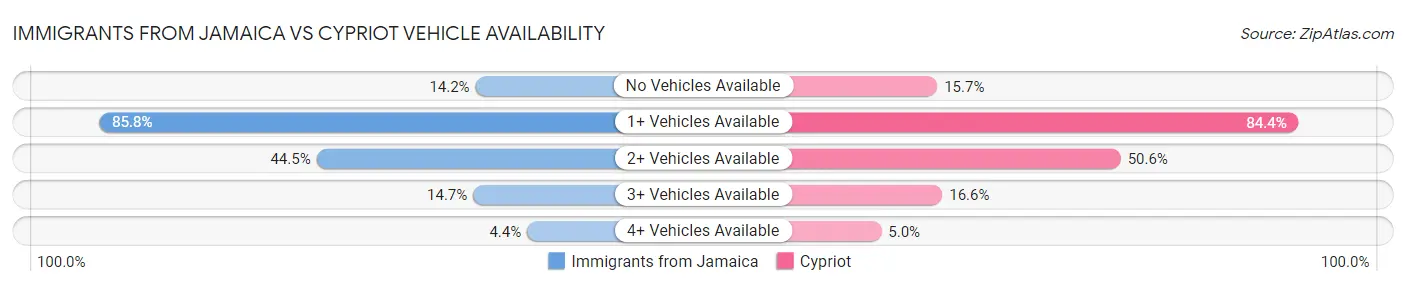 Immigrants from Jamaica vs Cypriot Vehicle Availability