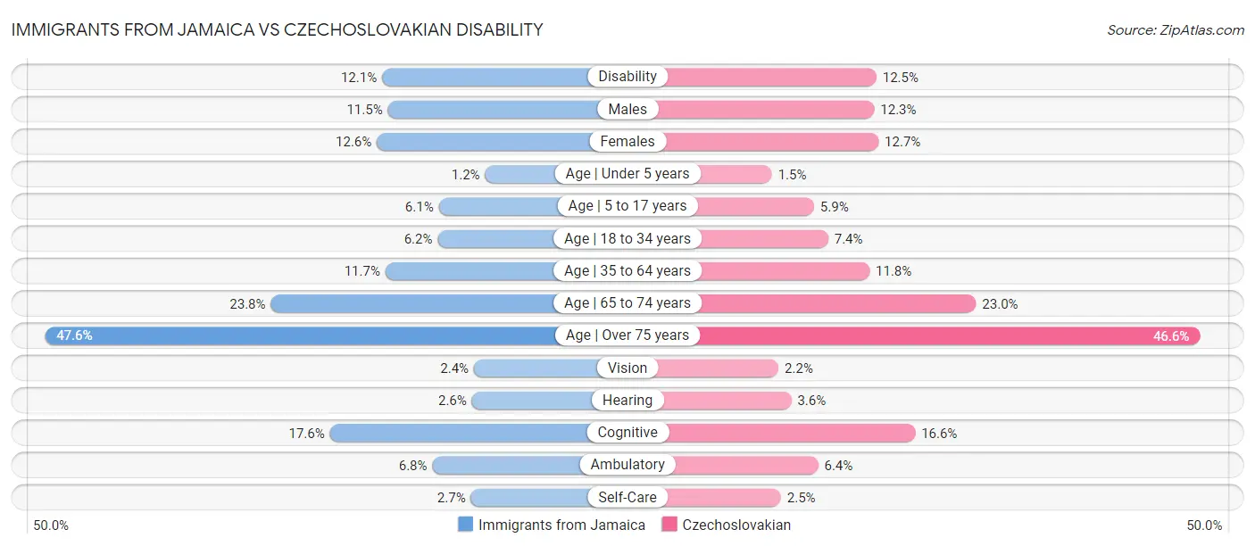 Immigrants from Jamaica vs Czechoslovakian Disability