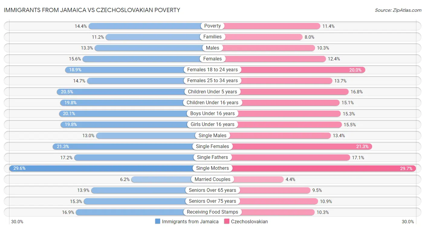 Immigrants from Jamaica vs Czechoslovakian Poverty