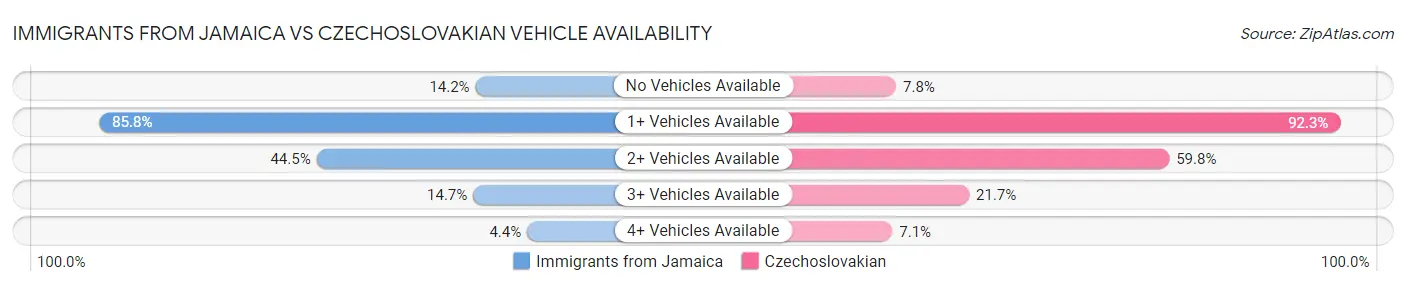 Immigrants from Jamaica vs Czechoslovakian Vehicle Availability