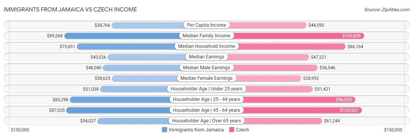 Immigrants from Jamaica vs Czech Income
