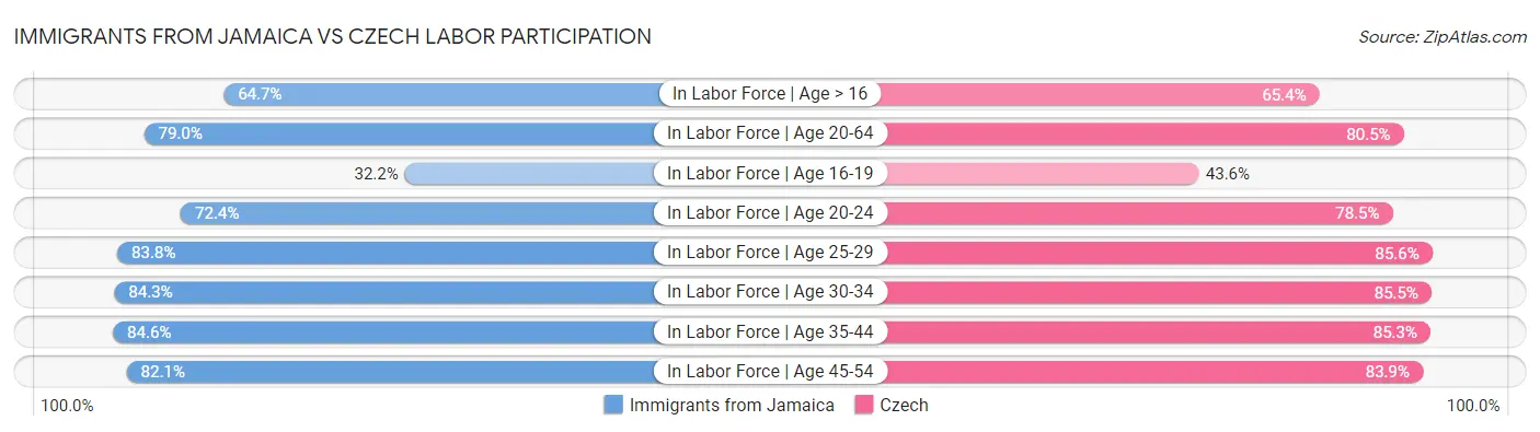 Immigrants from Jamaica vs Czech Labor Participation
