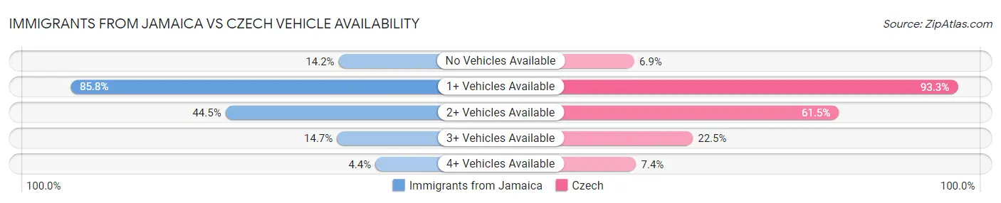 Immigrants from Jamaica vs Czech Vehicle Availability